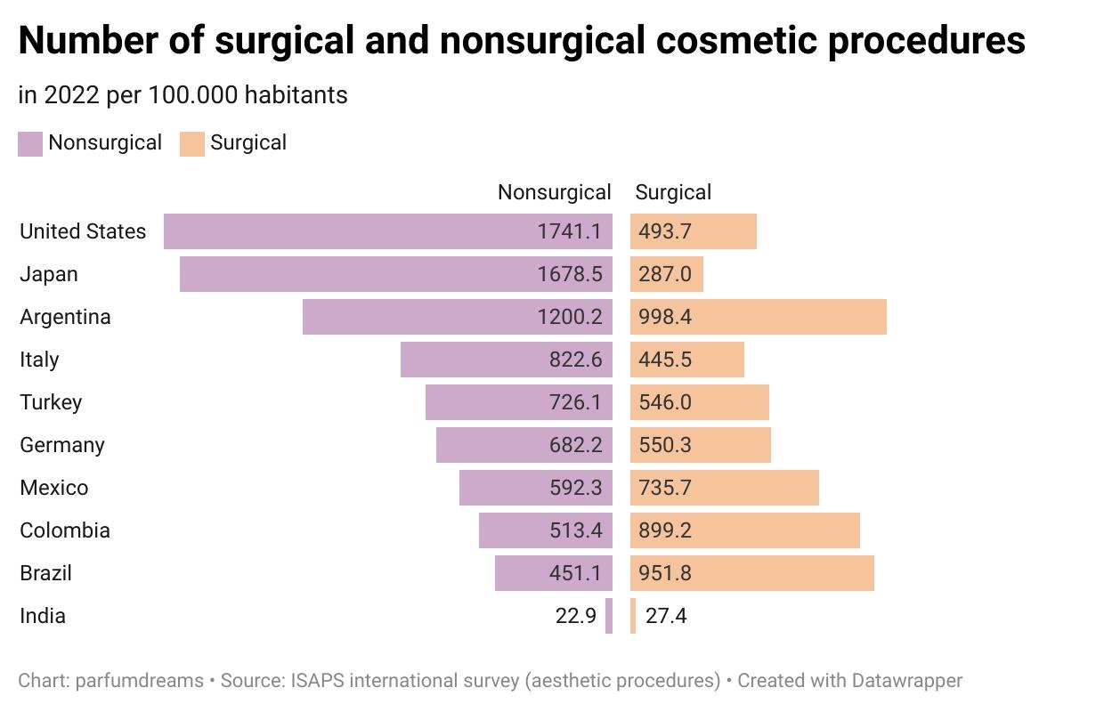 parfumdreams number of surgical and nonsurgical cosmetic procedures