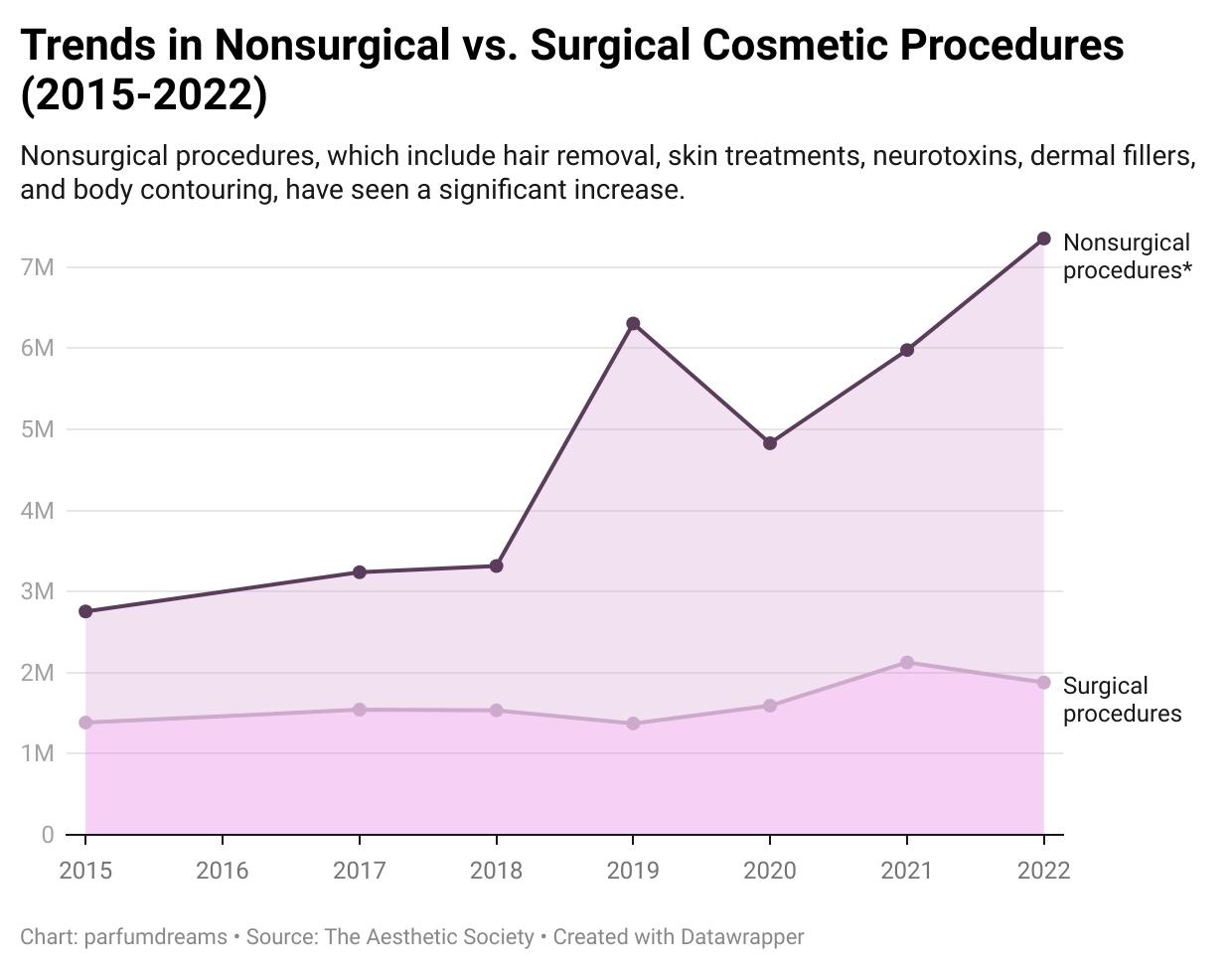 parfumdreams trends in nonsurgical vs surgical cosmetic procedures