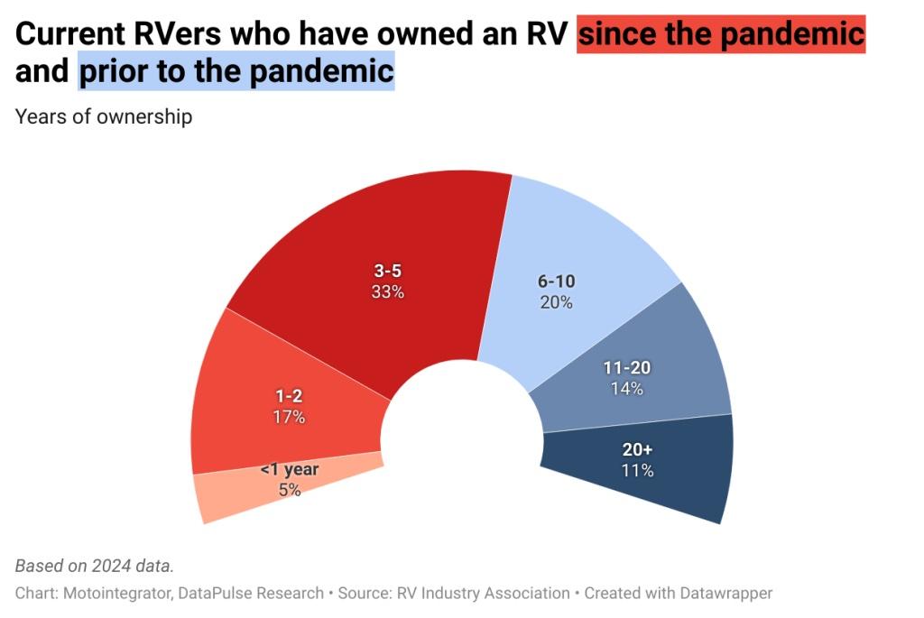 motointegrator current rvers who have owned an rv prior to the pandemic b