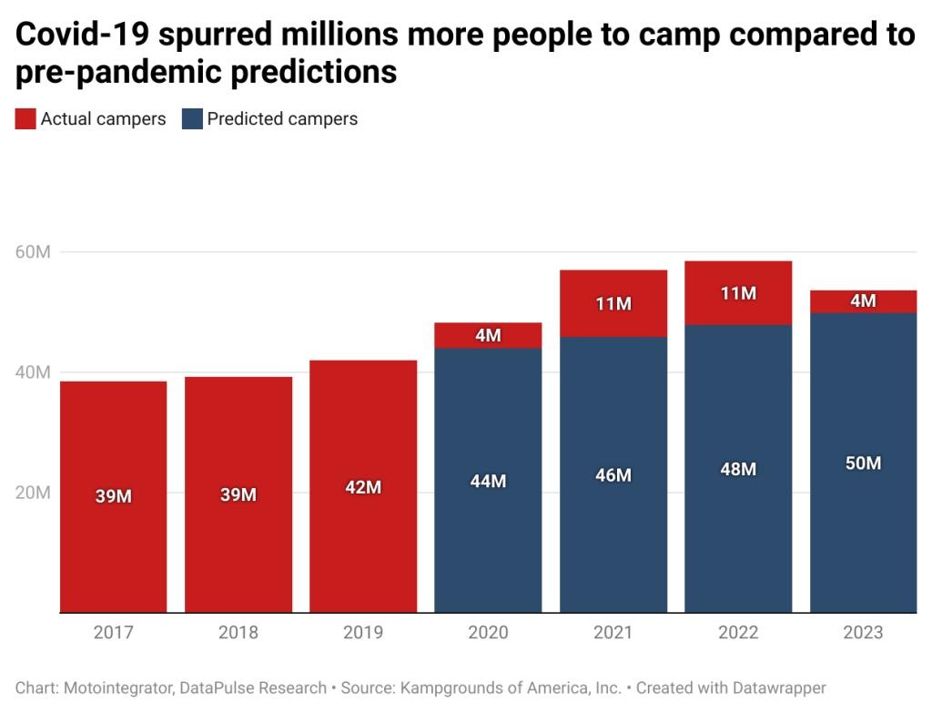 motointegrator covid  spurred millions more people to camp compared to pre pandemic predictions