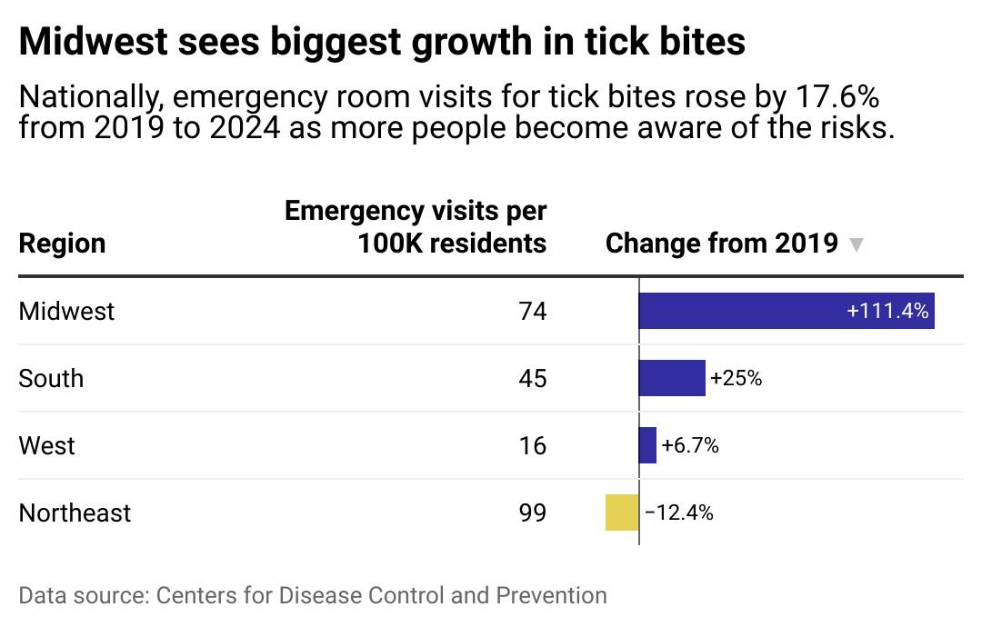 wcqyrmidwestseesbiggestgrowthintickbitescwk