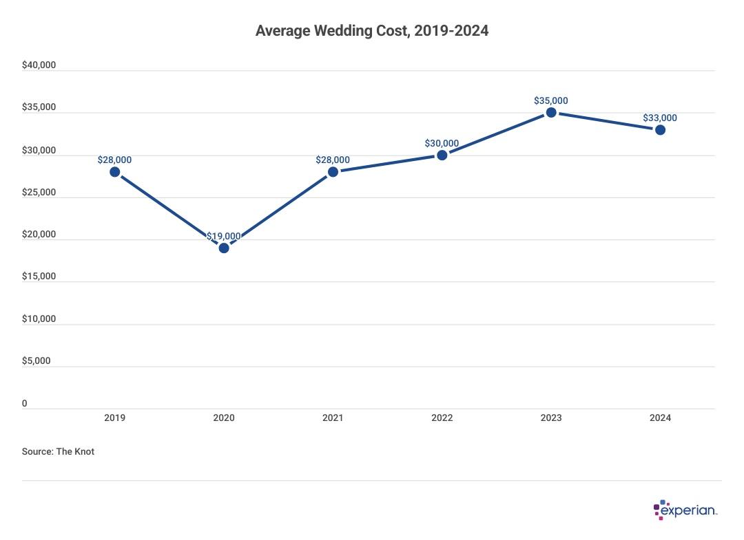 experian wedding costs
