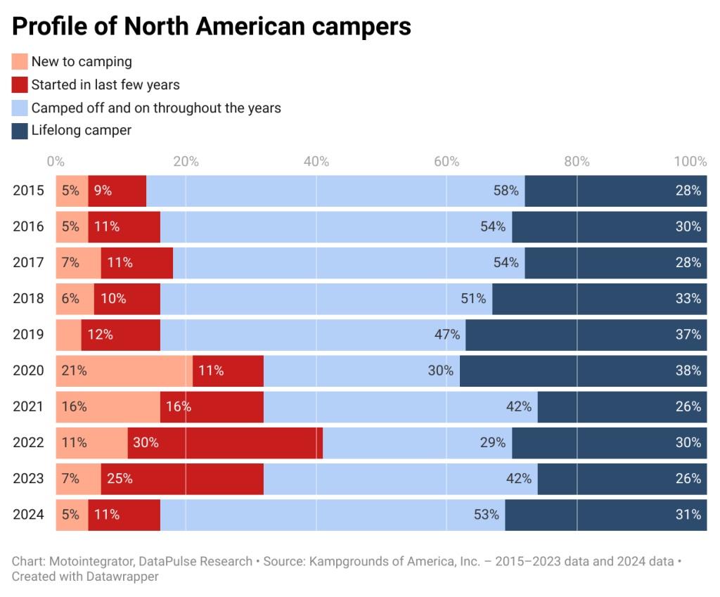 motointegrator profile of north american campers