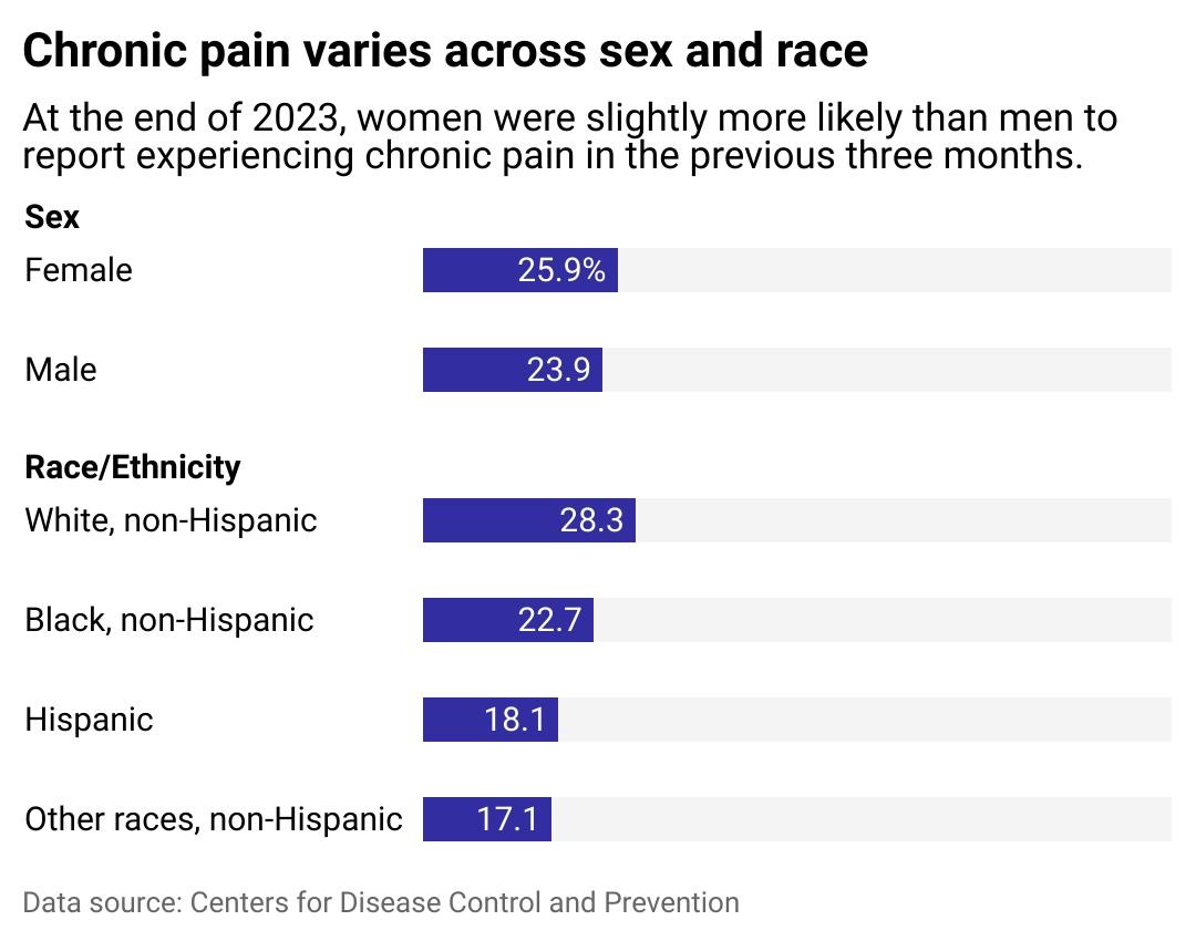 chronicpainrzcychronicpainvariesacrosssexandraceyzw