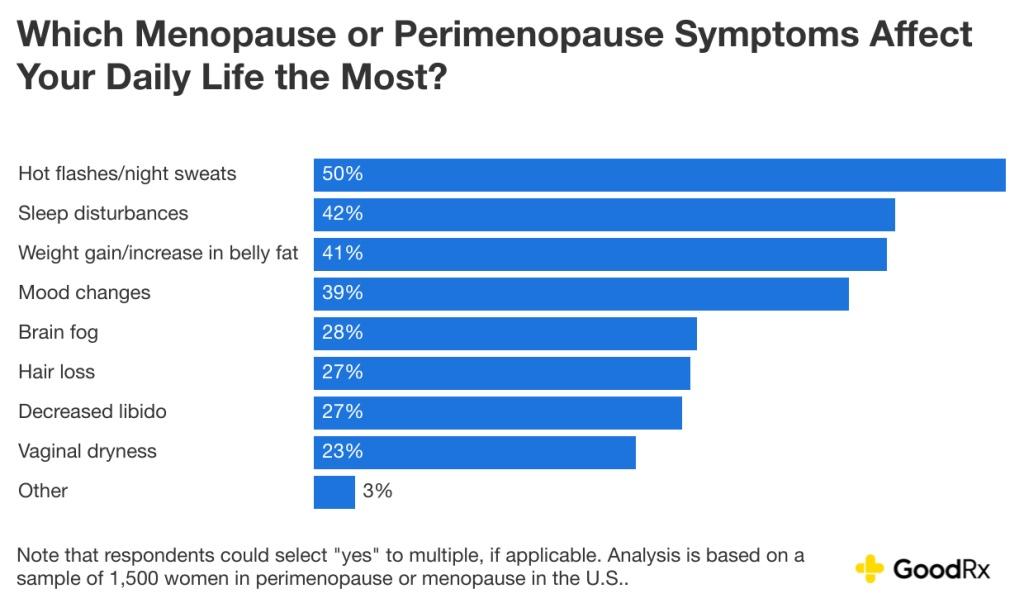 goodrx the cost of menopause