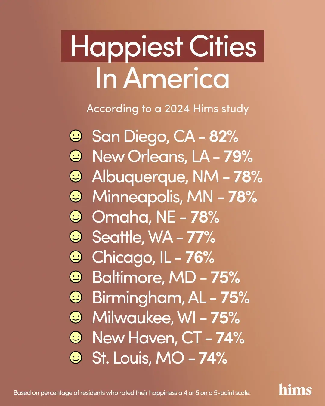 himsdata infographicshappiestcities