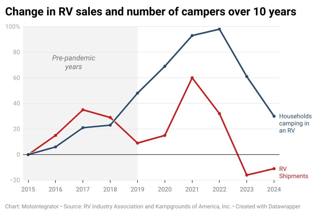 motointegrator change in rv sales and number of campers over  years