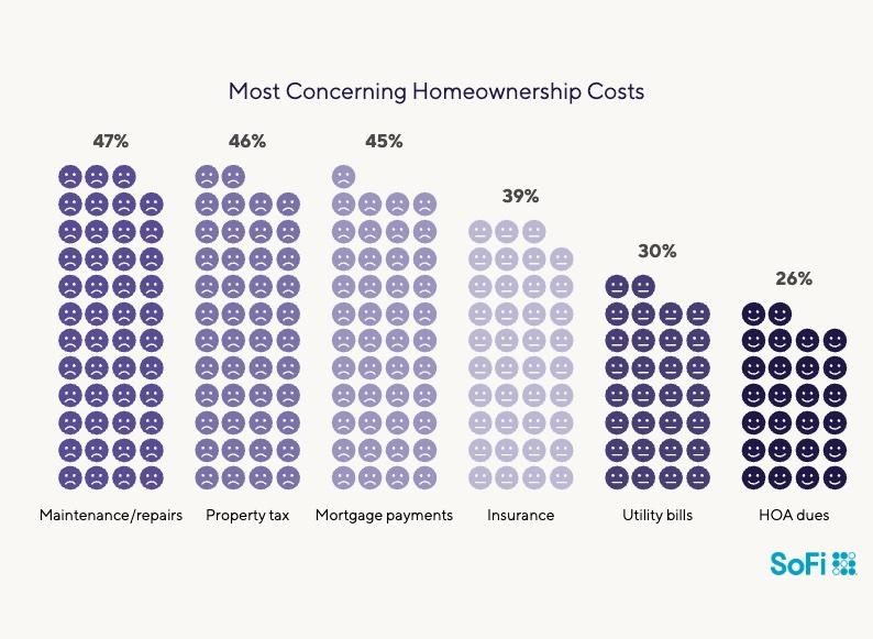 sofi homebuyer survey