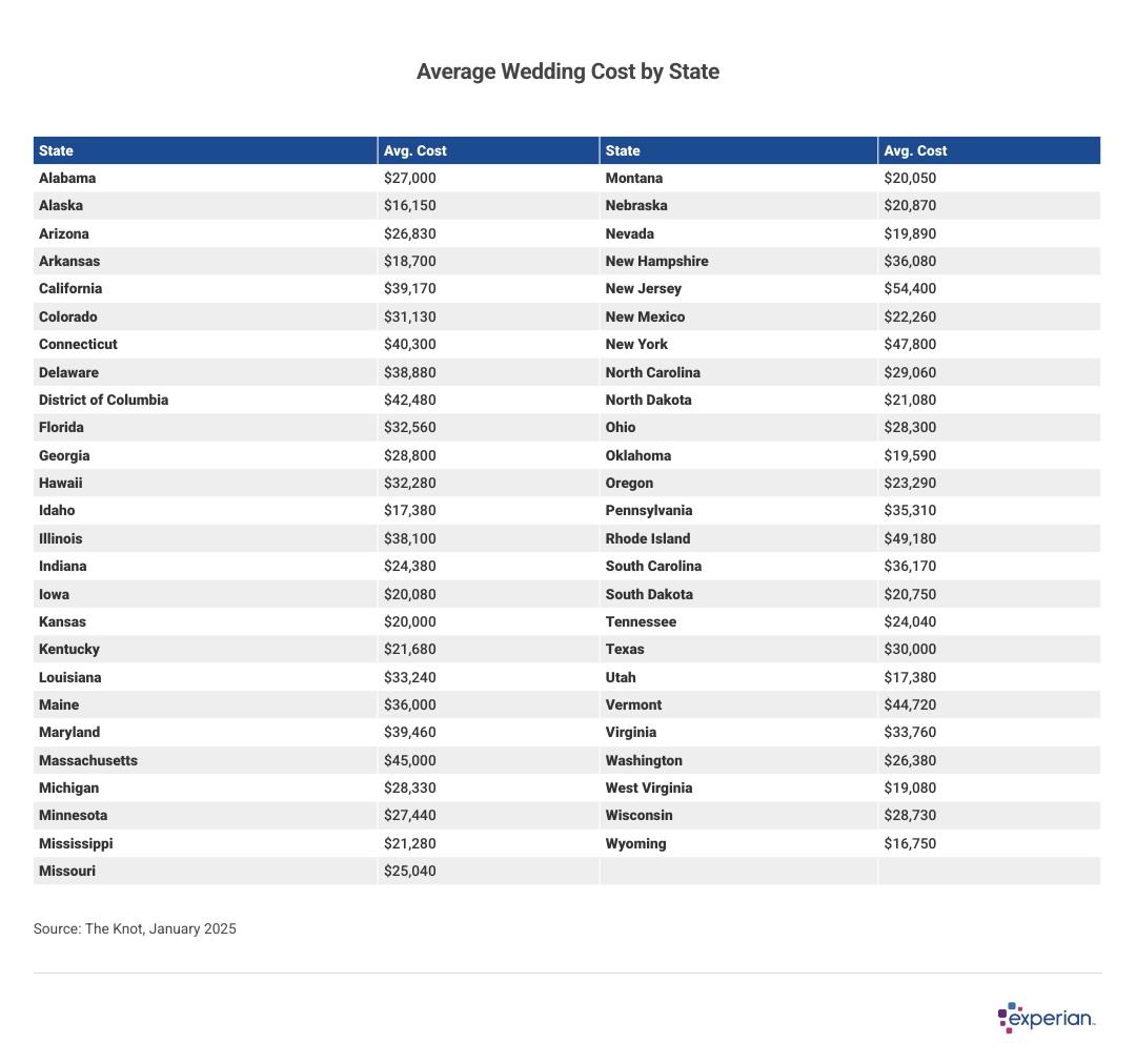 experian wedding costs