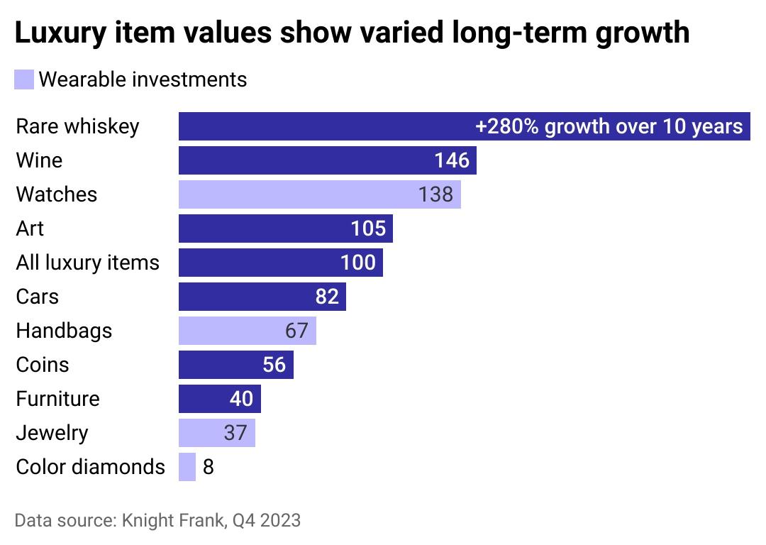 gkqluxuryitemvaluesshowvariedlongtermgrowthnc