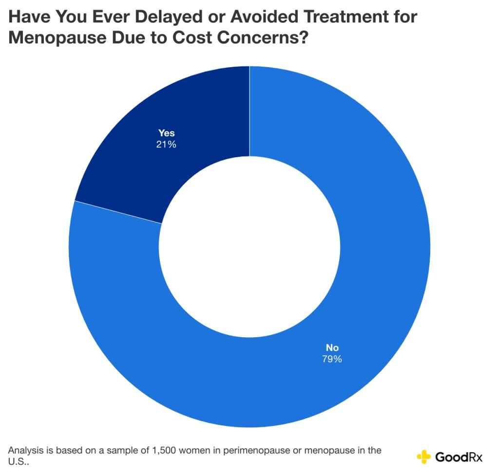 goodrx the cost of menopause