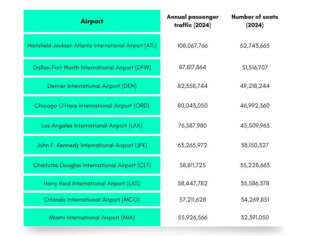 way airports