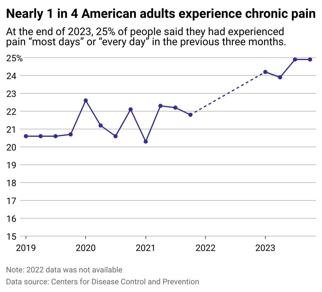 chronicpainfkcpnearlyinamericanadultsexperiencechronicpainujs