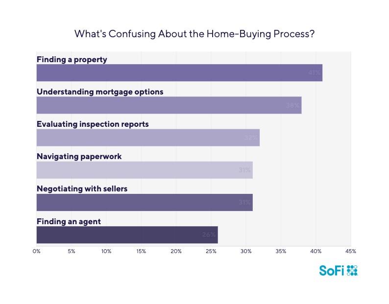 sofi homebuyer survey