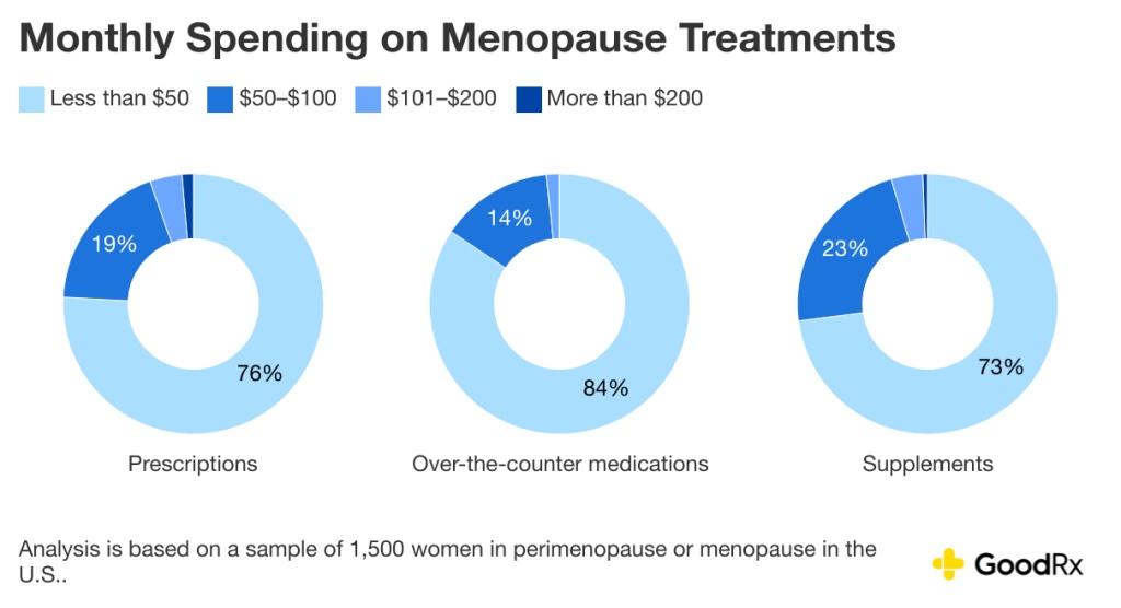 goodrx the cost of menopause
