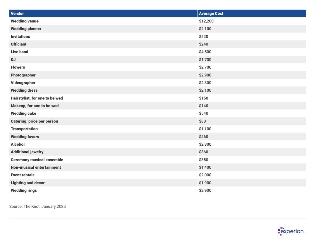 experian wedding costs