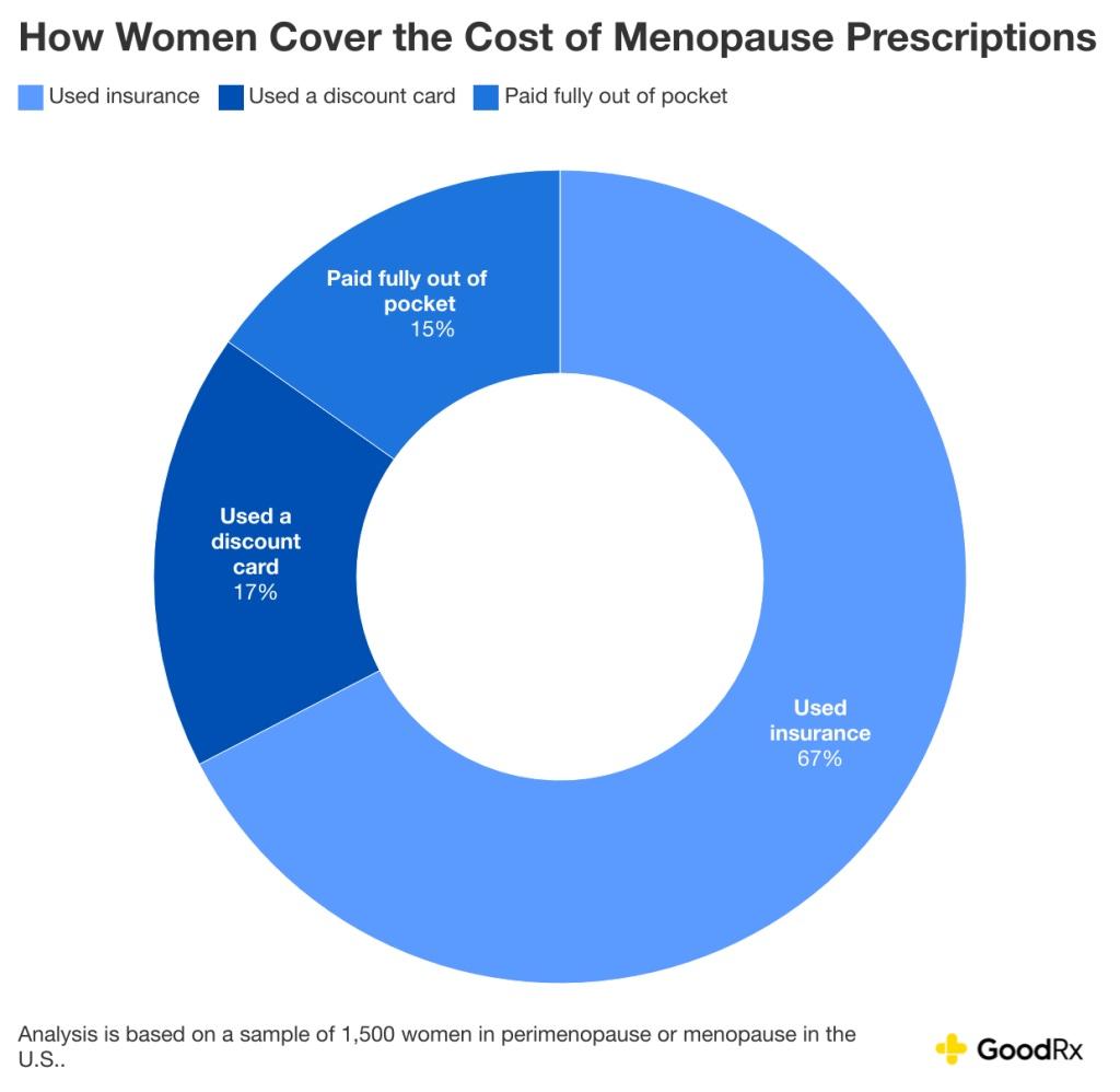 goodrx the cost of menopause