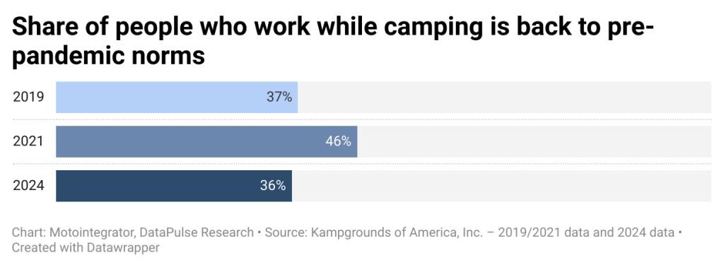 motointegrator share of people who work while camping is back to pre pandemic norms