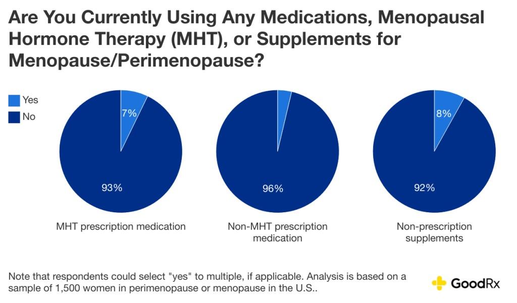 goodrx the cost of menopause